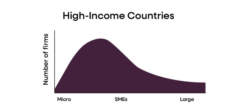 High-Income Countries. Infographics.