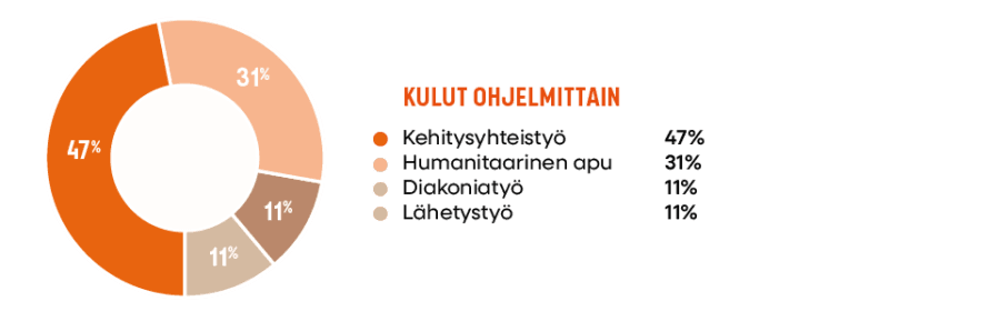 Kaavio, jossa kuvattuna prosenttiosuudet: Fidan ulkomaantyön ohjelmista suurimmat ovat julkisrahoitteiset kehitysyhteistyön (47%) ja humanitaarisen avun ohjelmat (31%). Diakoniatyön (11%) ja lähetystyön ohjelmat (11%) ovat yksityisten lahjoittajien sekä seurakuntien rahoittamia.