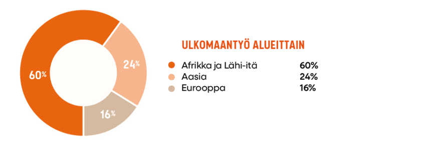 Kaavio, jossa kuvattuna prosenttijakauma: Fidan ulkomaantyön suurin alue on Afrikka ja Lähi-itä (60%). Aasian alueen työn osuus on 24% ja Euroopan 16%.